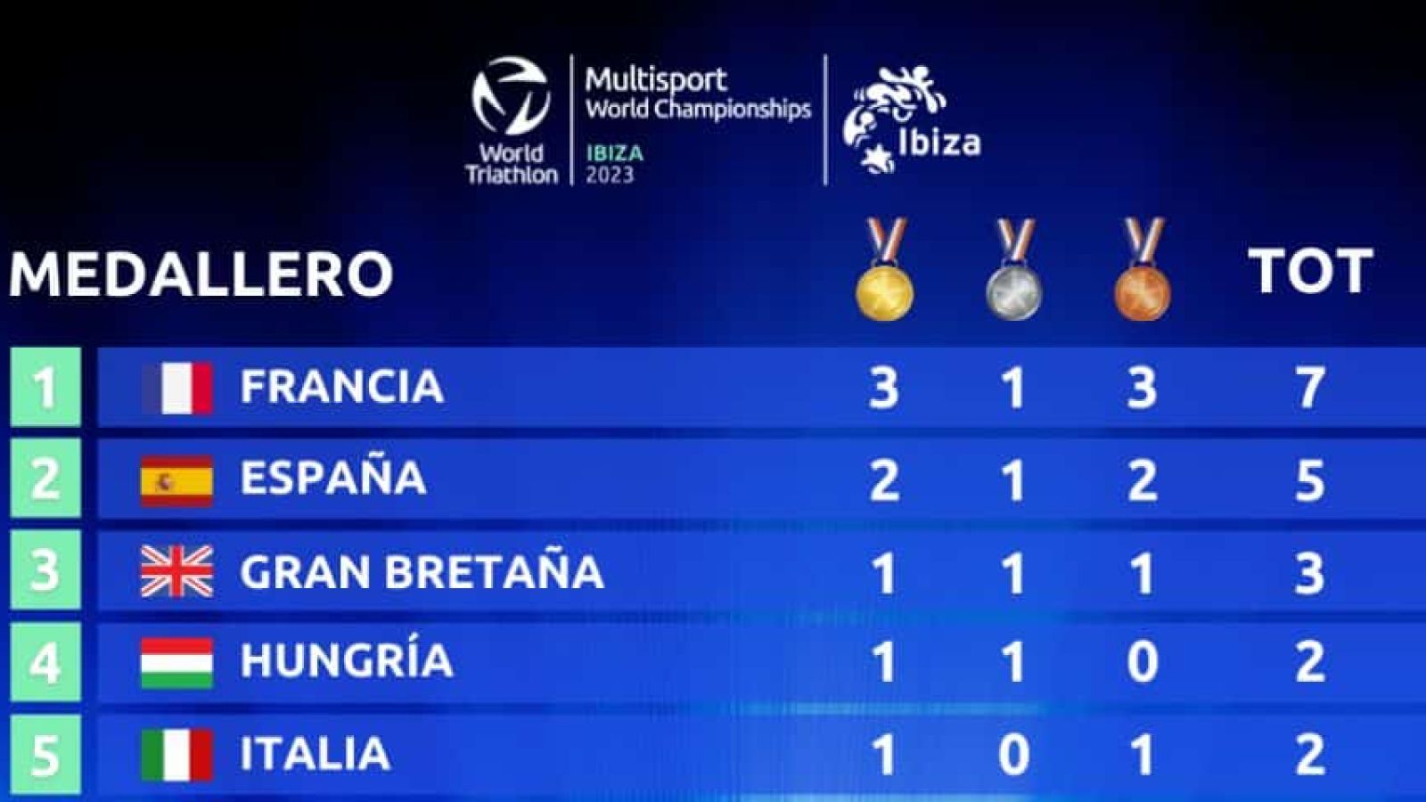 Ibiza 2023 World Multisport Championship Summary